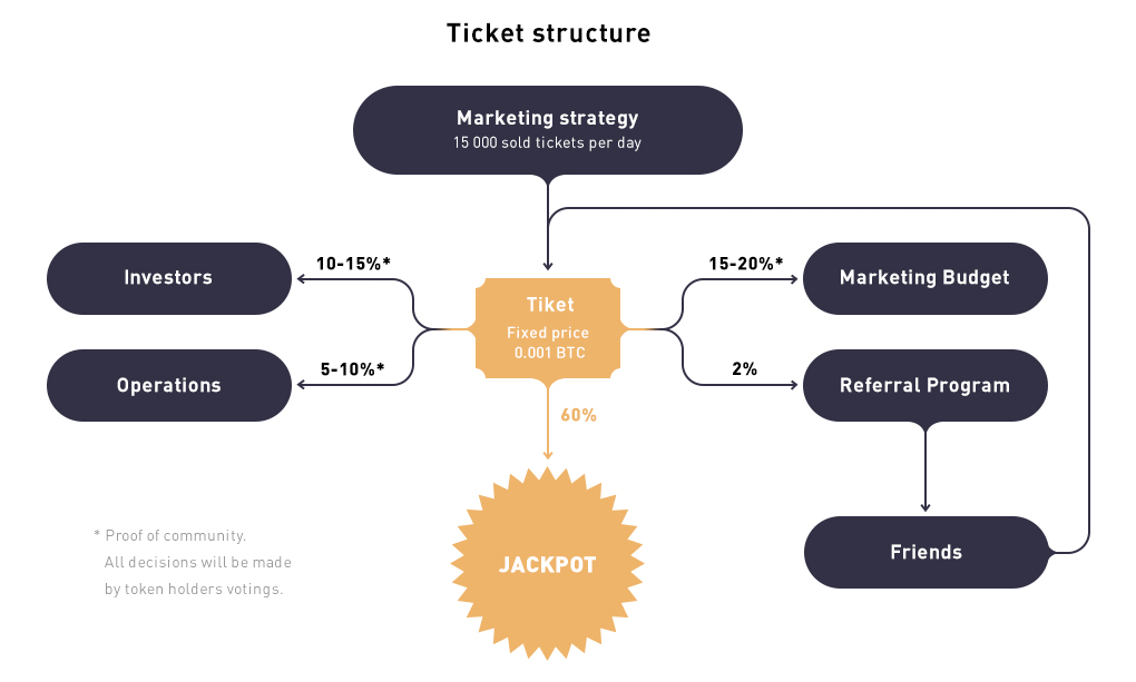 Ticket Structure