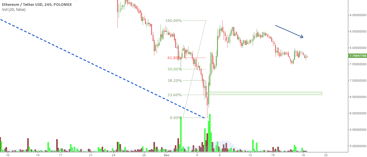 ETH/USD chart