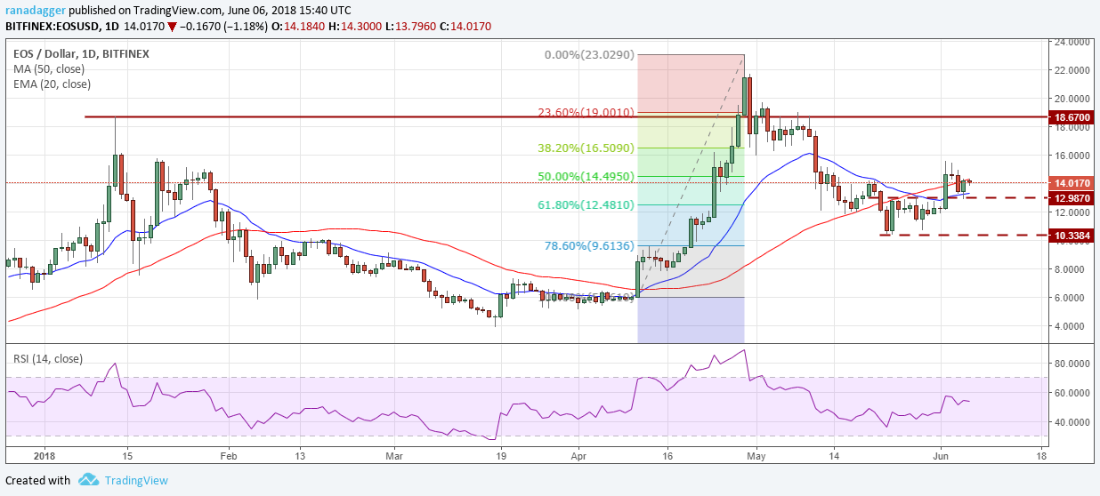 EOS/USD