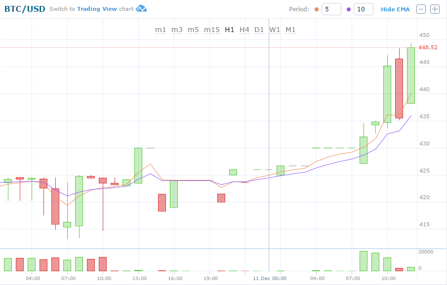 BTC/USD graph