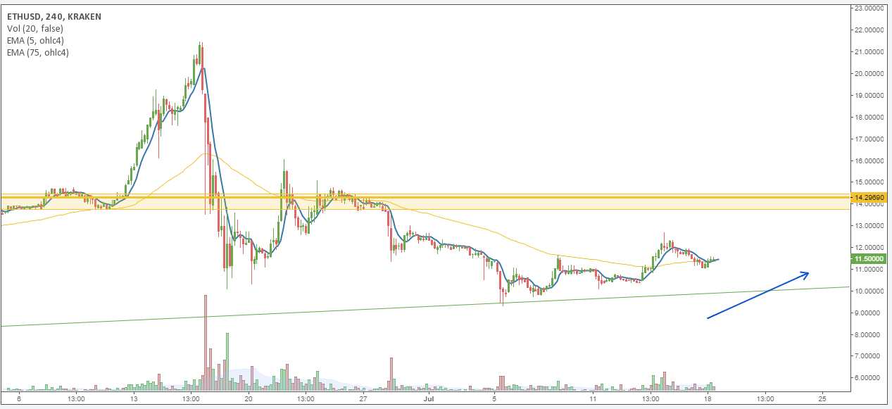 ETH/USD price chart 1