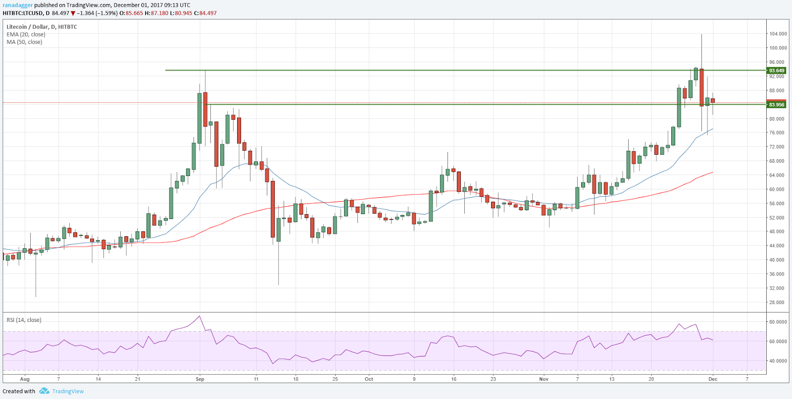 LTC/USD