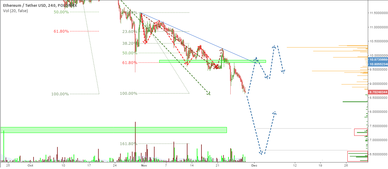 ETH/USD