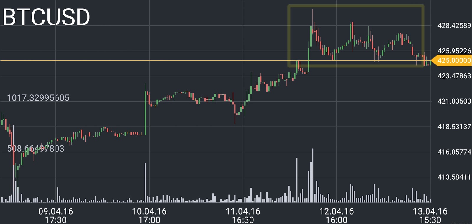 Bitcoin Price Chart