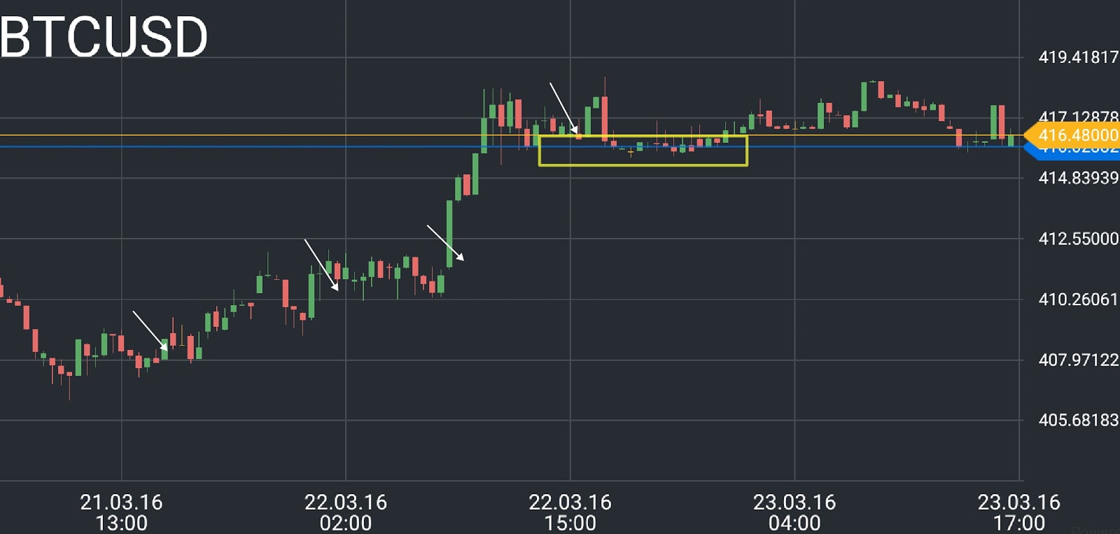 BTC/USD price chart 2