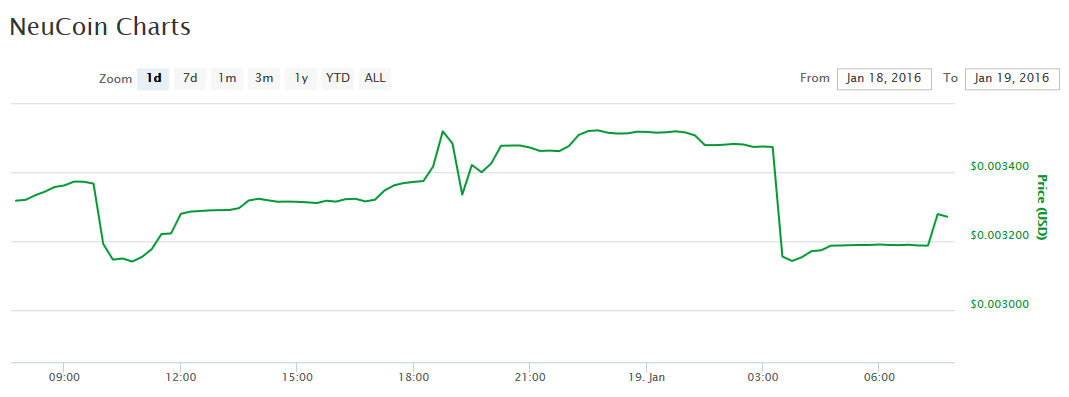 NeuCoin price chart