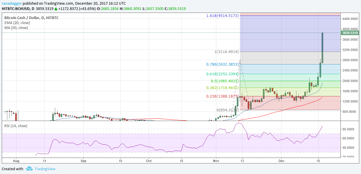 BCH/USD