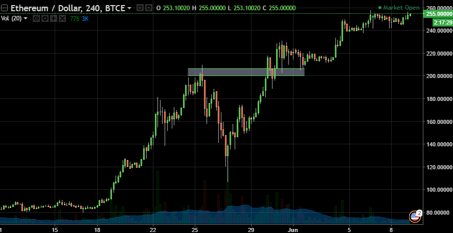 Ethereum \ Dollar,240, BTCE