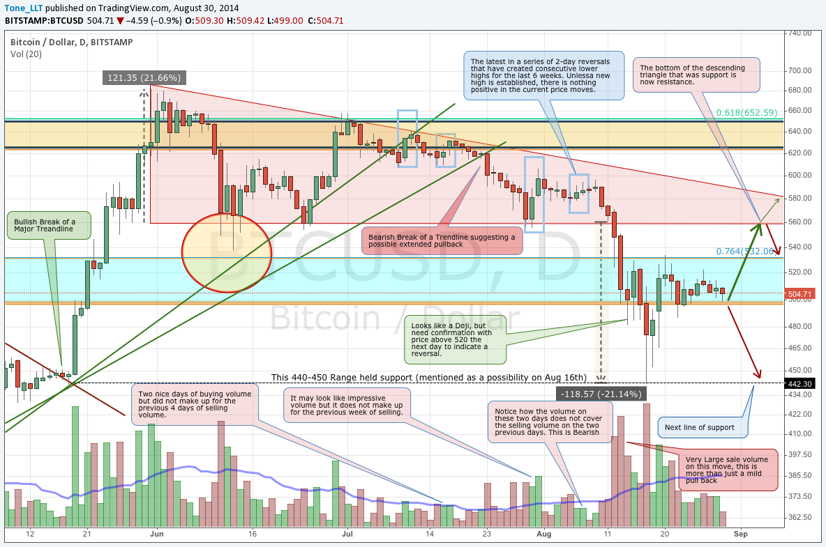 BTC analysis