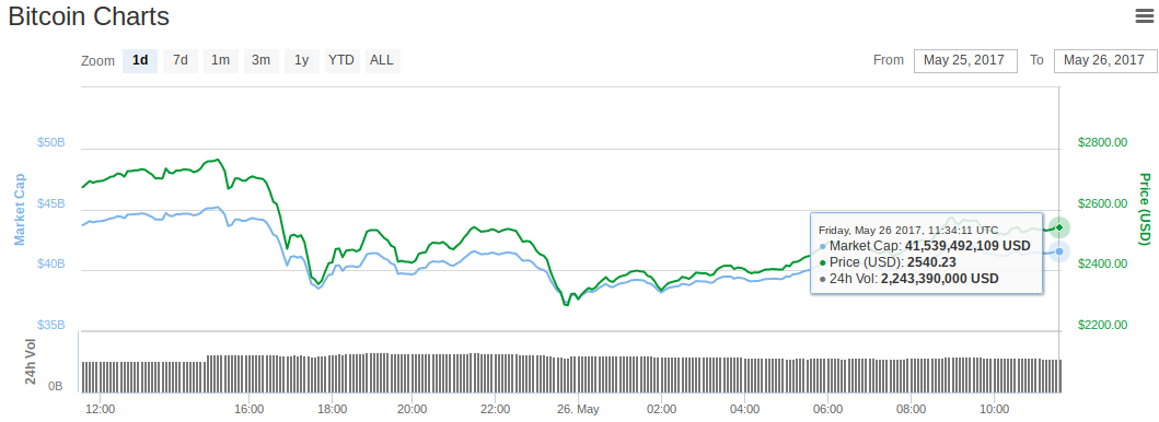 Bitcoin Charts