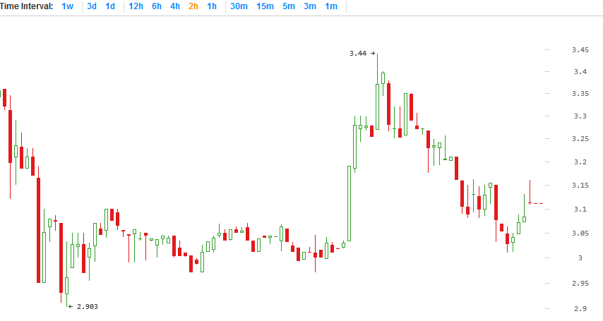 Litecoin price chart