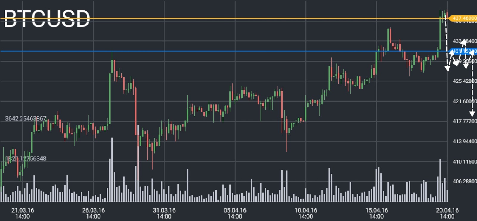 BTC/USD price chart 2