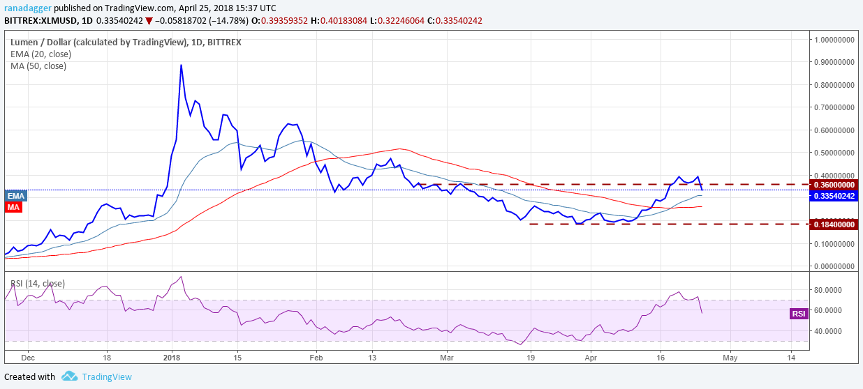 XLM/USD