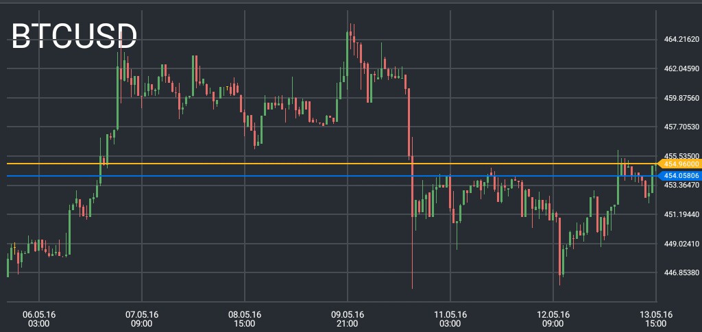 Bitcoin Price Chart