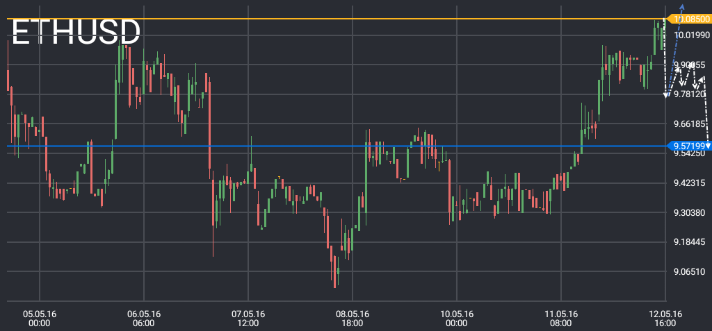 ETH/USD price chart 2