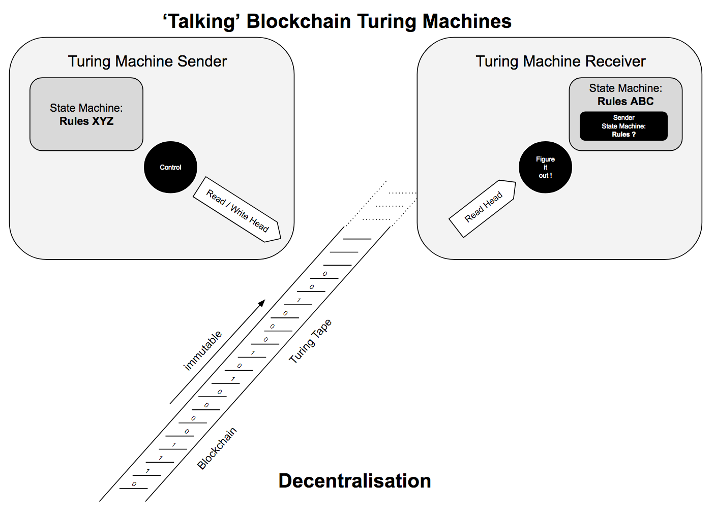 Talking Turing Machines