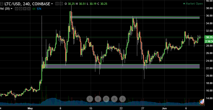 LTC\USD, 240, COINBASE