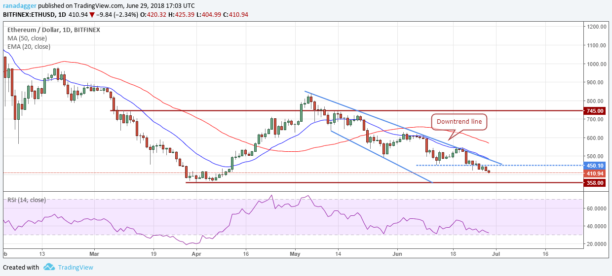 ETH/USD