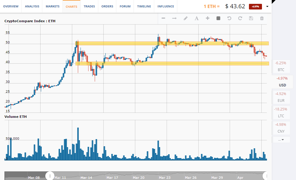 ETH/USD chart