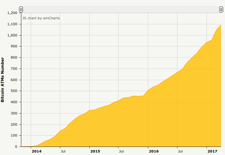 JS chart by amCharts