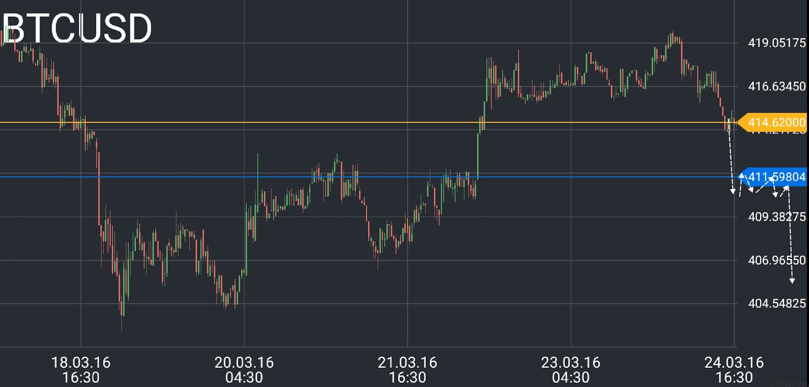 Bitcoin price chart