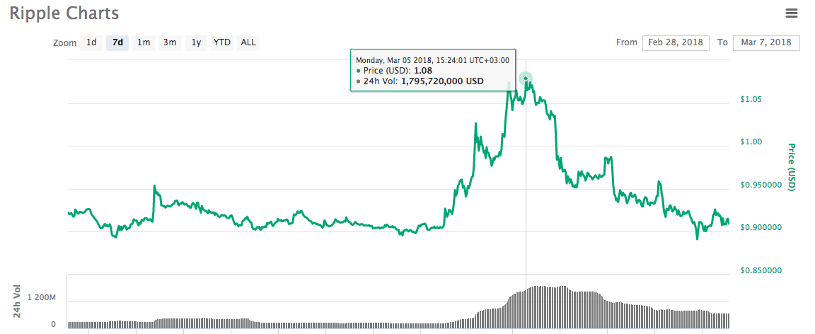 Ripple Charts