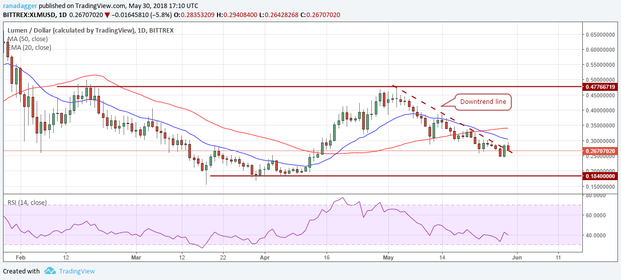 XLM/USD