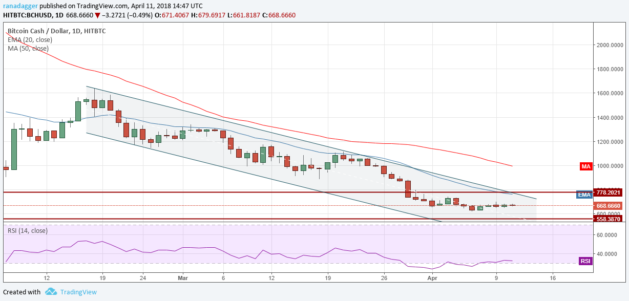 BCH/USD