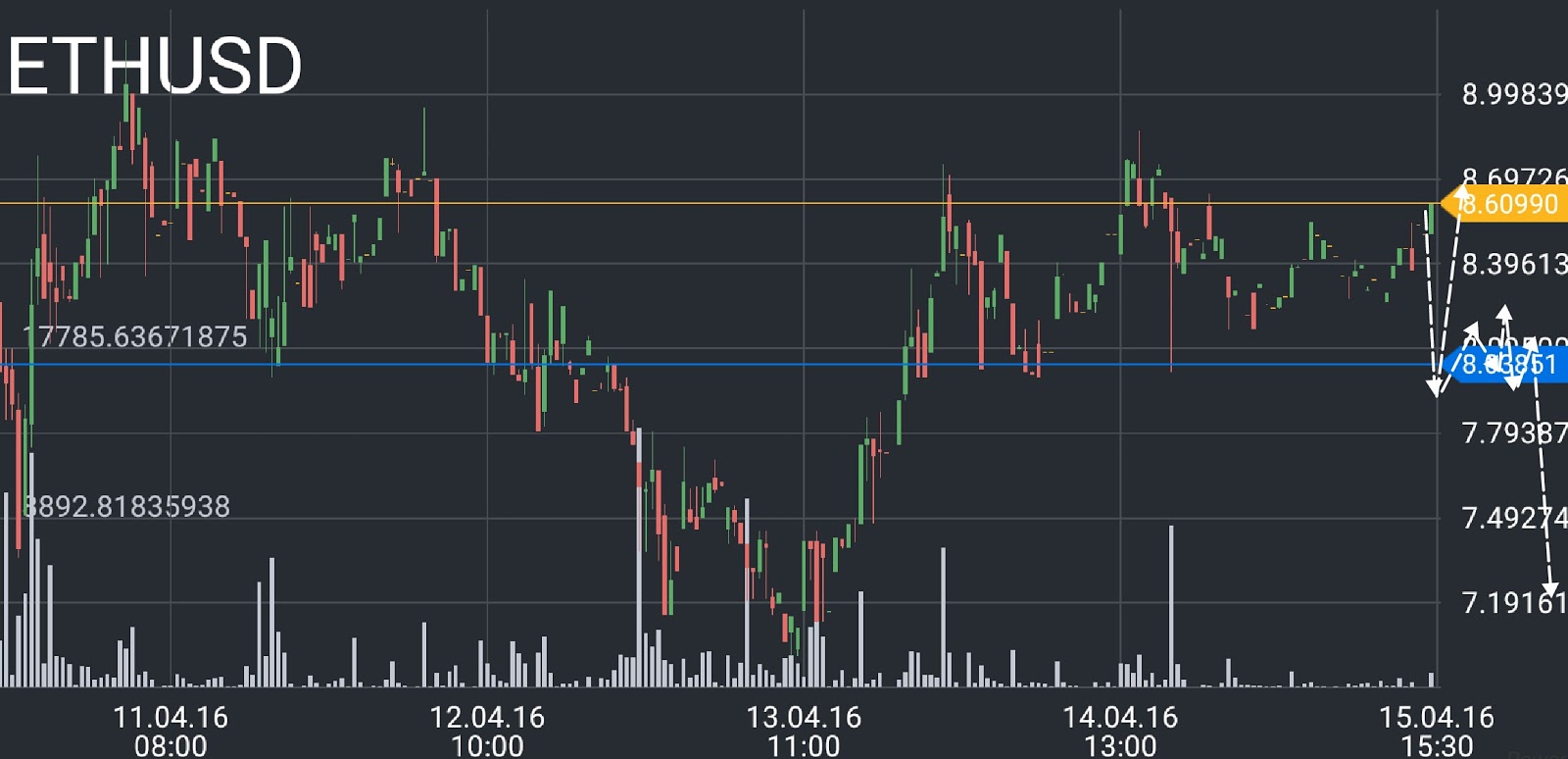 Ethereum price chart