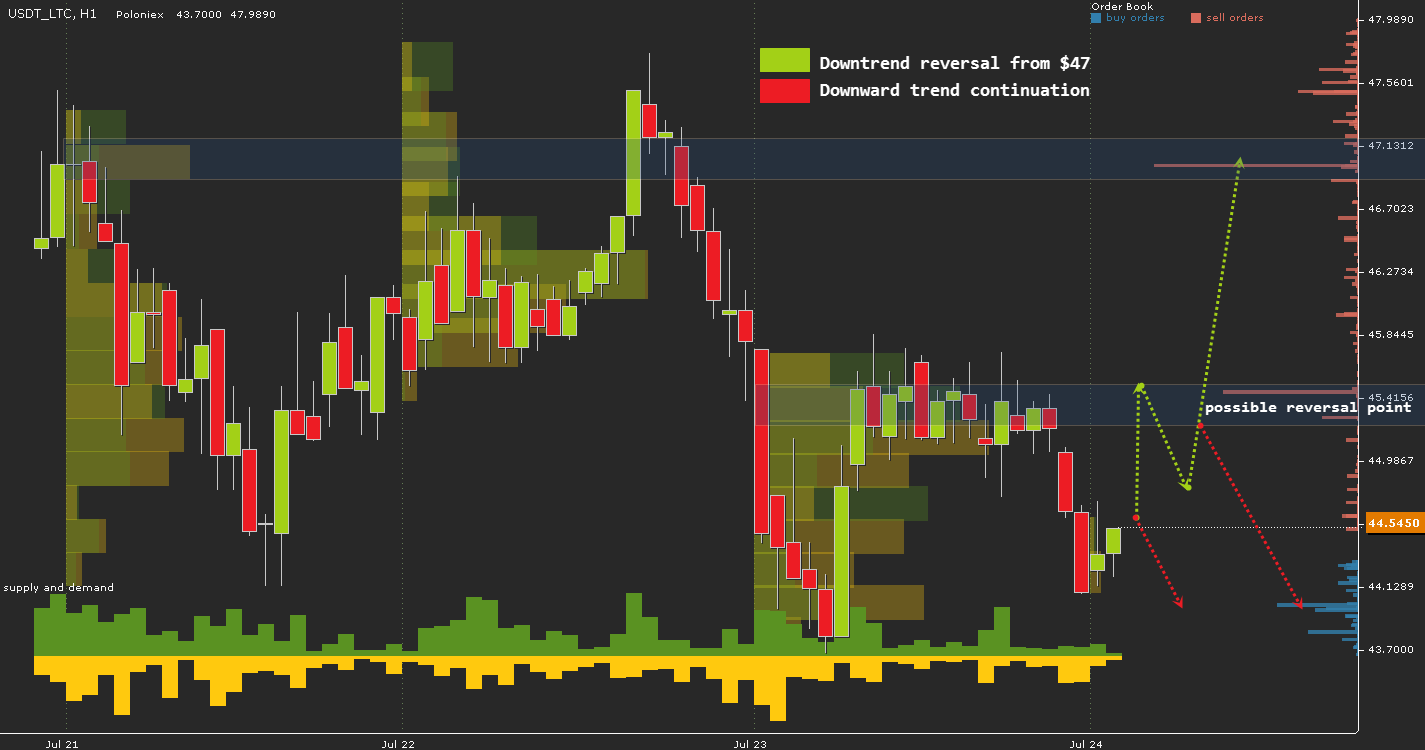 USDT\LTC