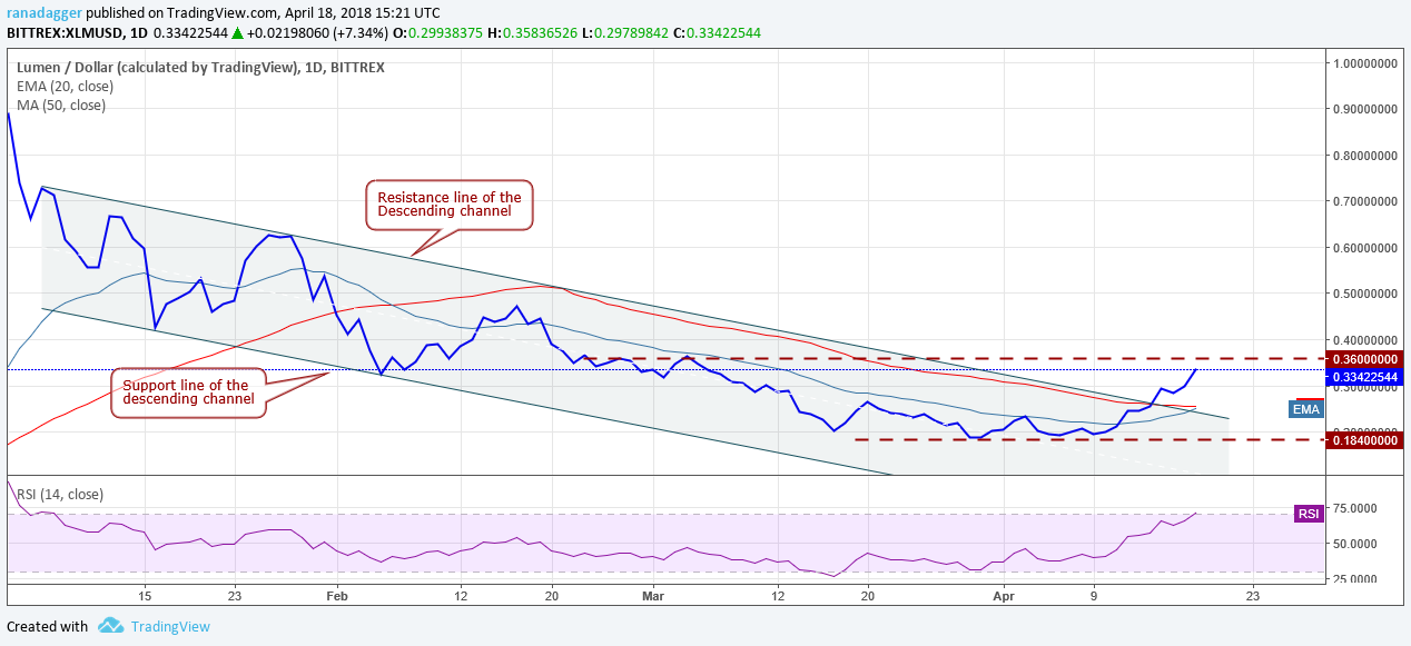 XLM/USD