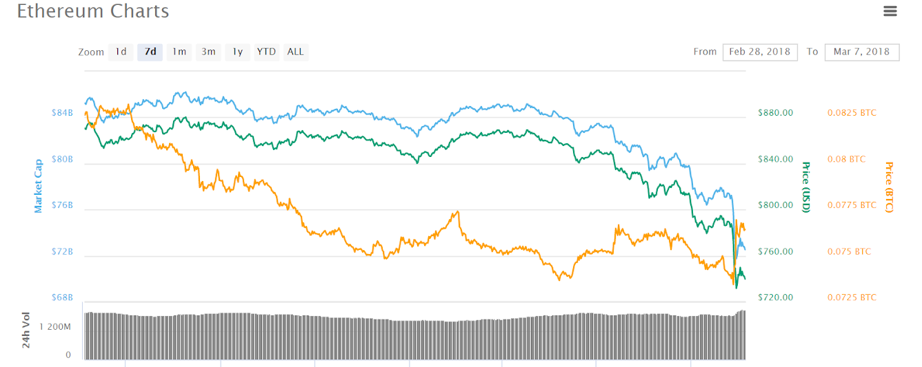 Ethereum Charts