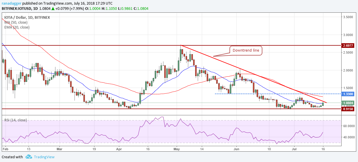 IOTA