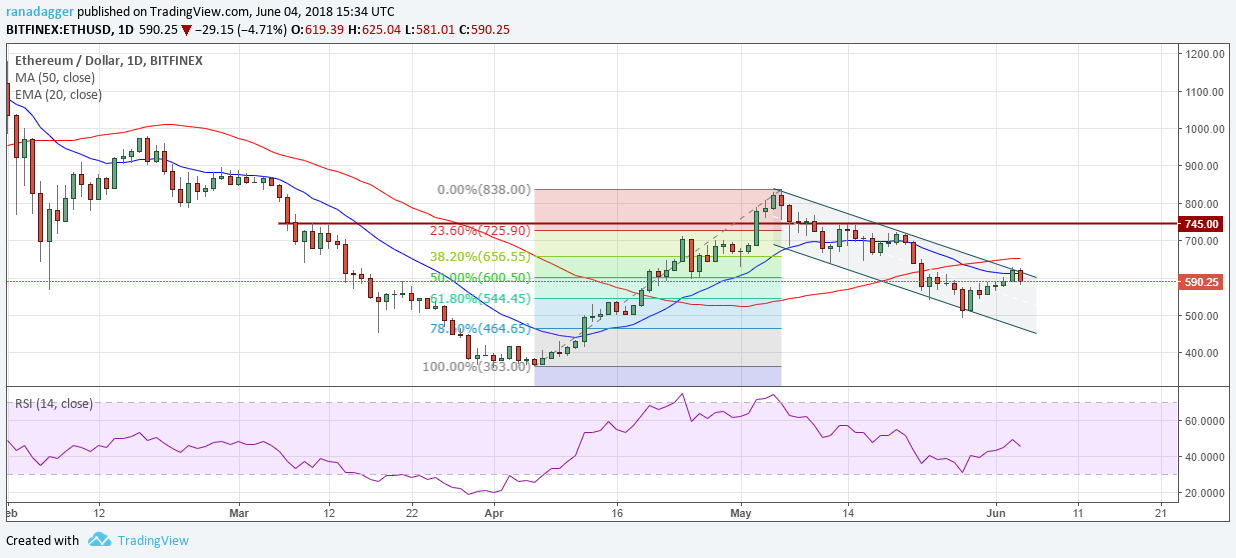 ETH/USD