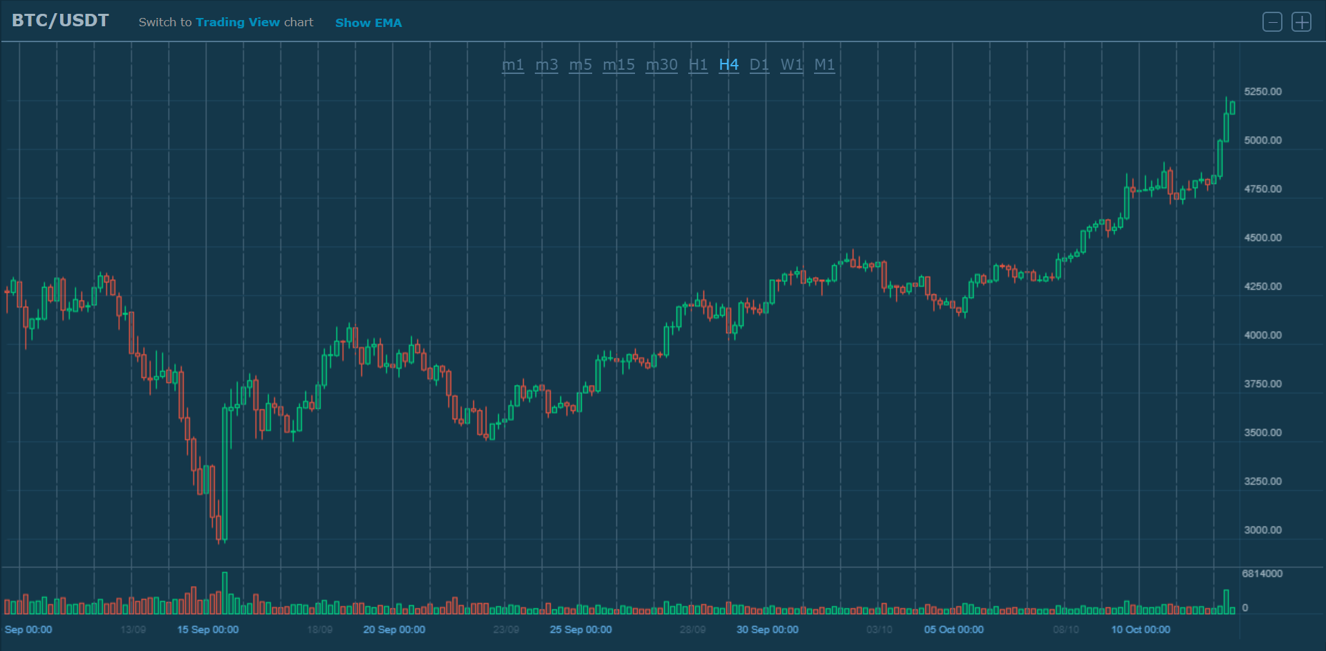 BTC/USD