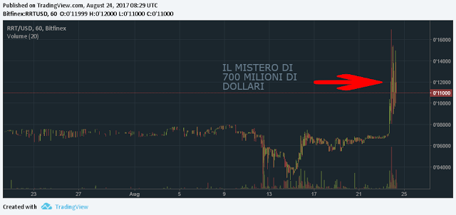 RRT/USD, 60, Bitfinex