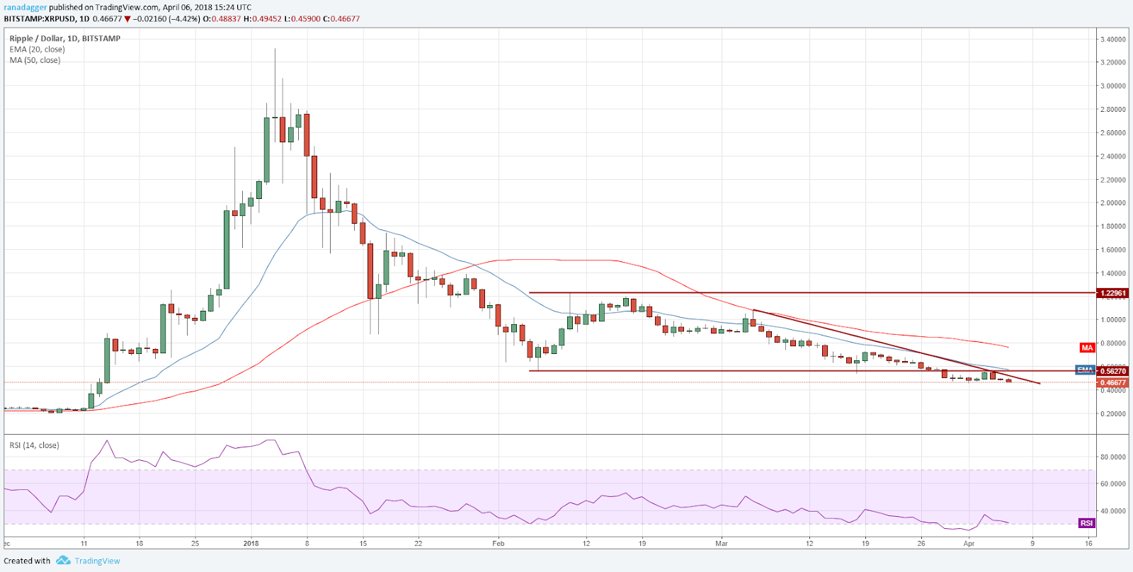 XRP/USD