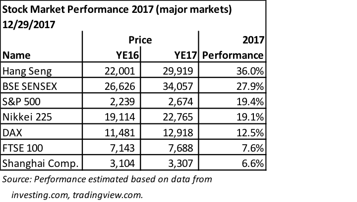 Stock Market Perfomance 2017 (Major Markets)