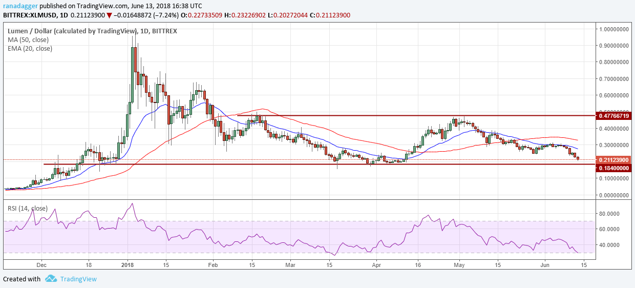 XLM/USD