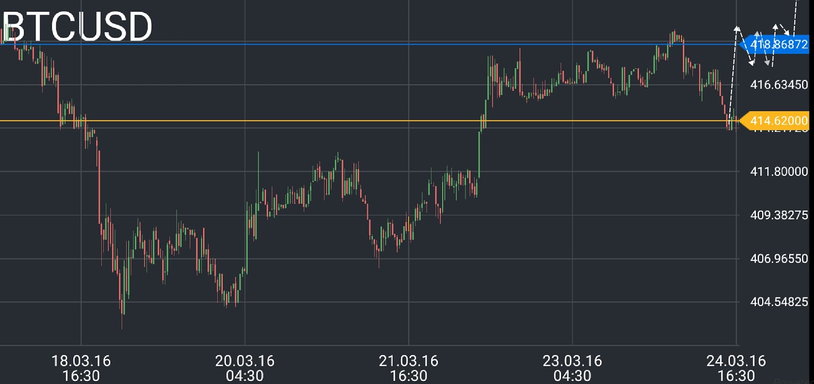 Bitcoin price chart