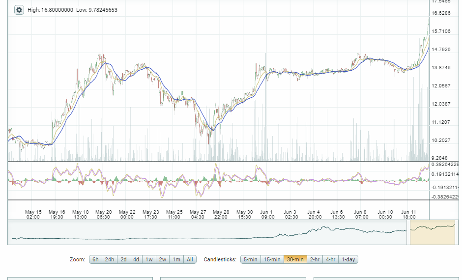 ETH/USD price chart 