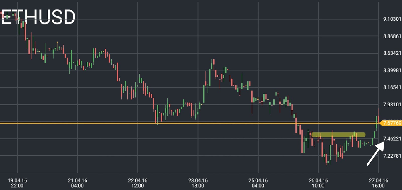 ETH/USD price chart 1