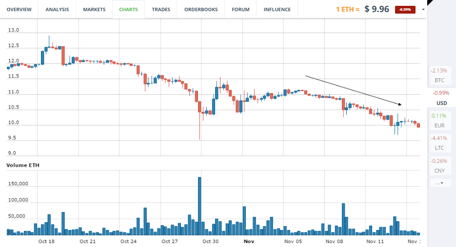 eth/usd