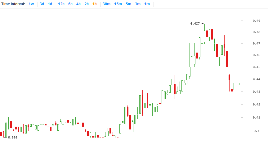 peercoin price chart