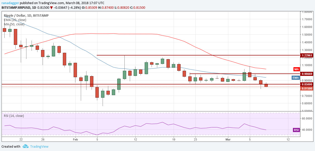 XRP/USD