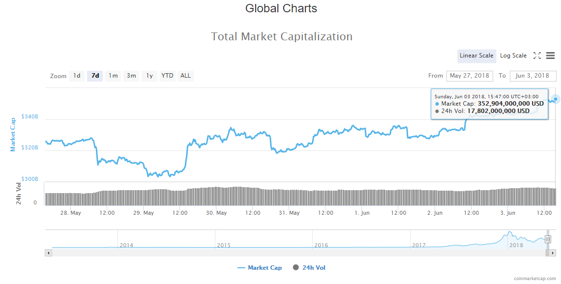 Total market capitalization chart