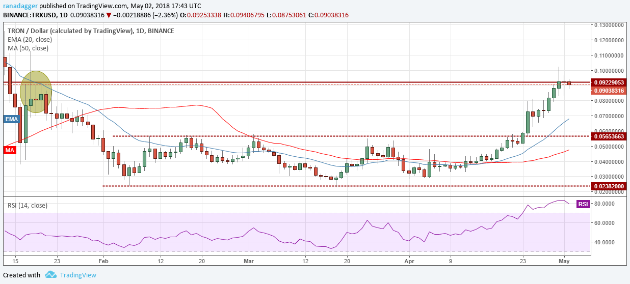 TRX/USD