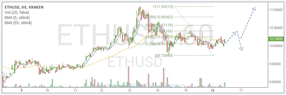 ETH/USD price chart 2