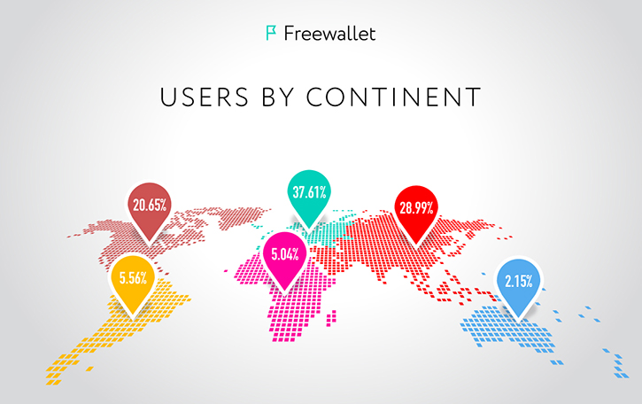 Users by continent