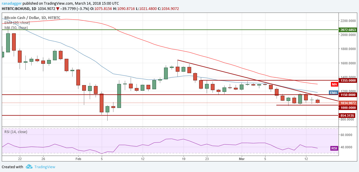 BCH/USD